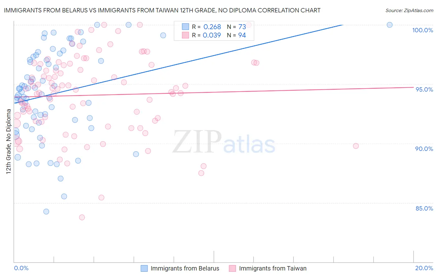 Immigrants from Belarus vs Immigrants from Taiwan 12th Grade, No Diploma