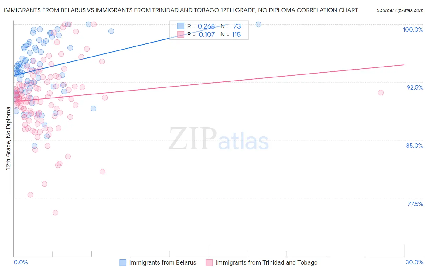 Immigrants from Belarus vs Immigrants from Trinidad and Tobago 12th Grade, No Diploma