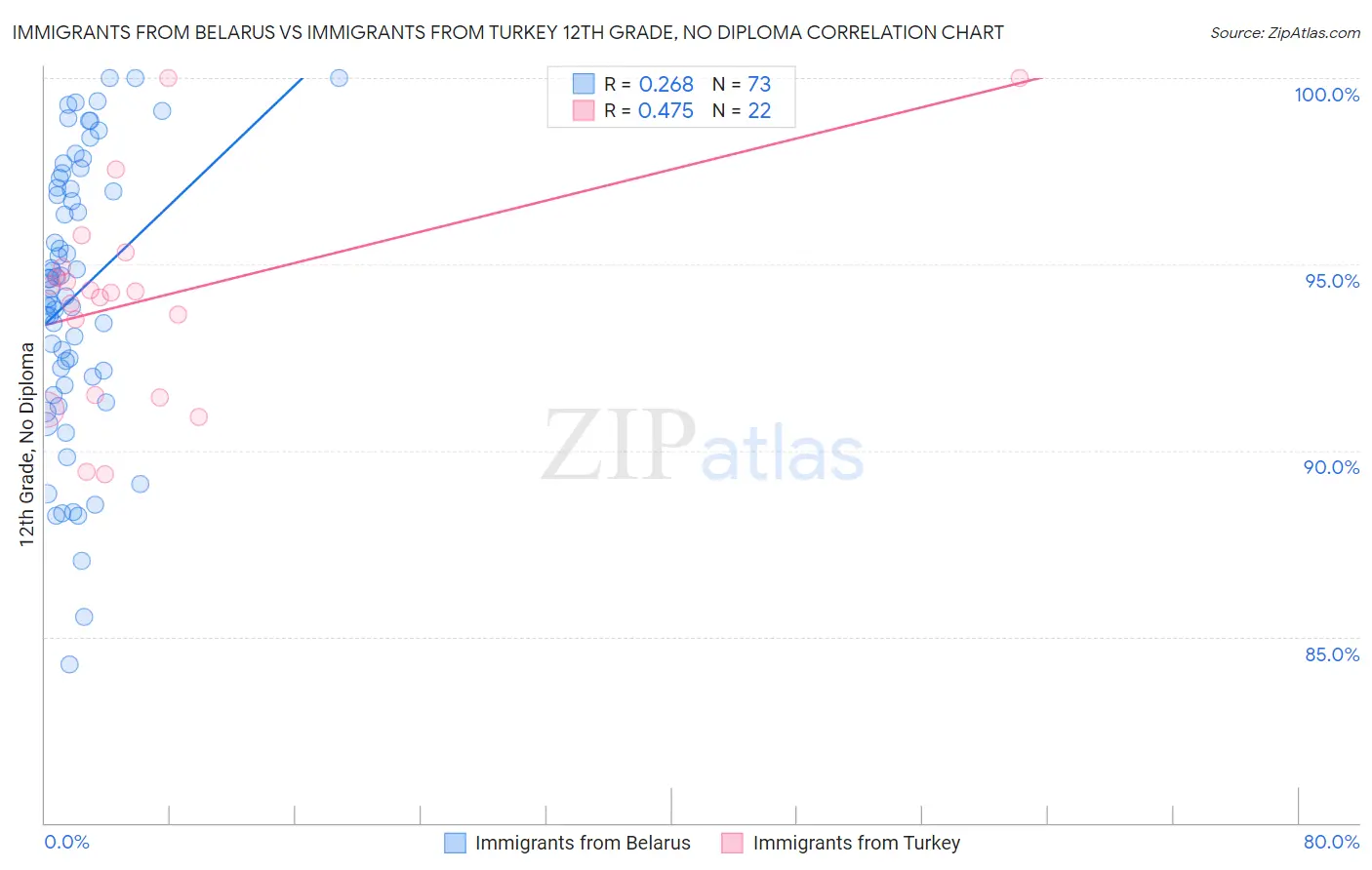 Immigrants from Belarus vs Immigrants from Turkey 12th Grade, No Diploma
