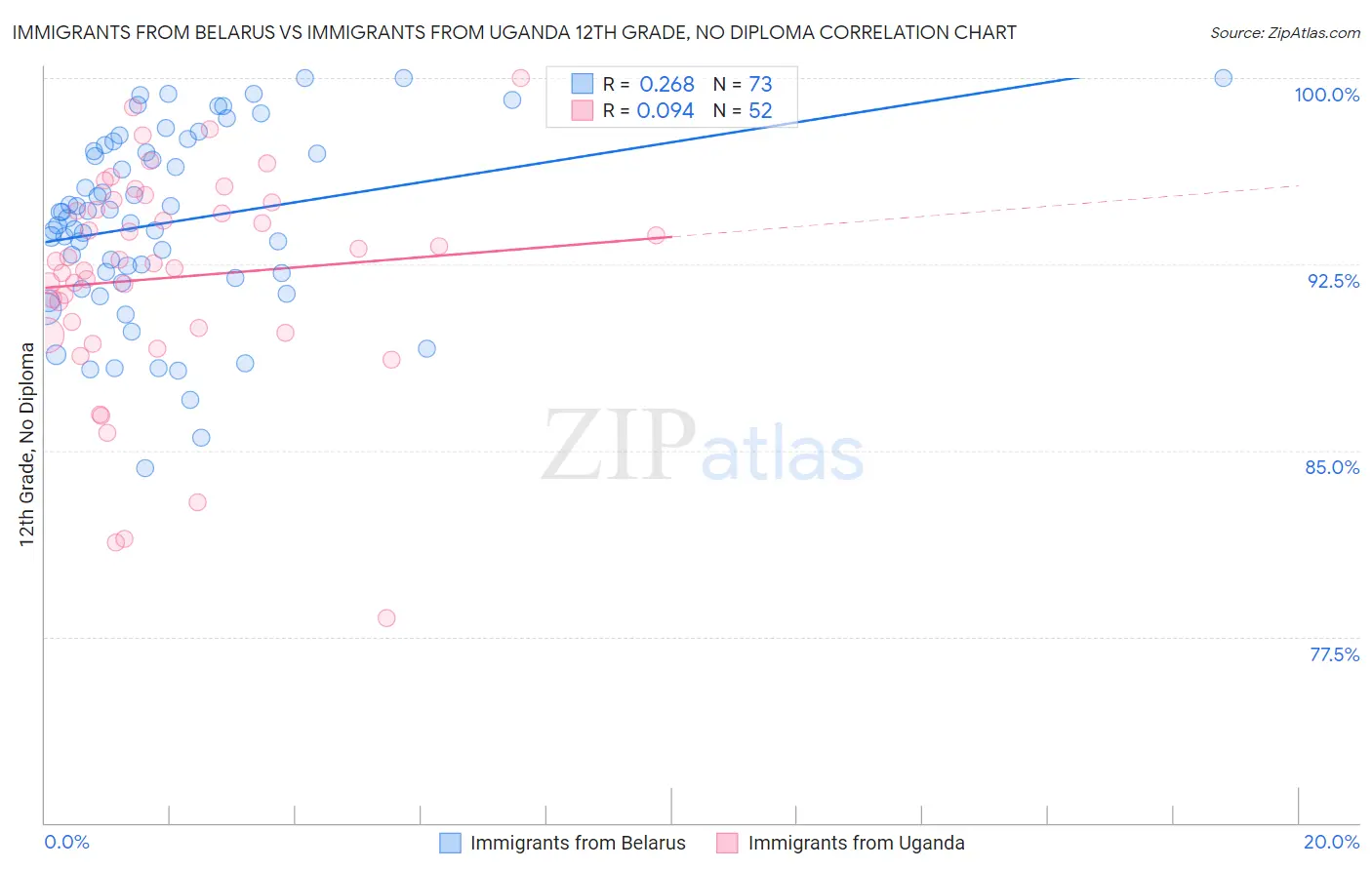 Immigrants from Belarus vs Immigrants from Uganda 12th Grade, No Diploma