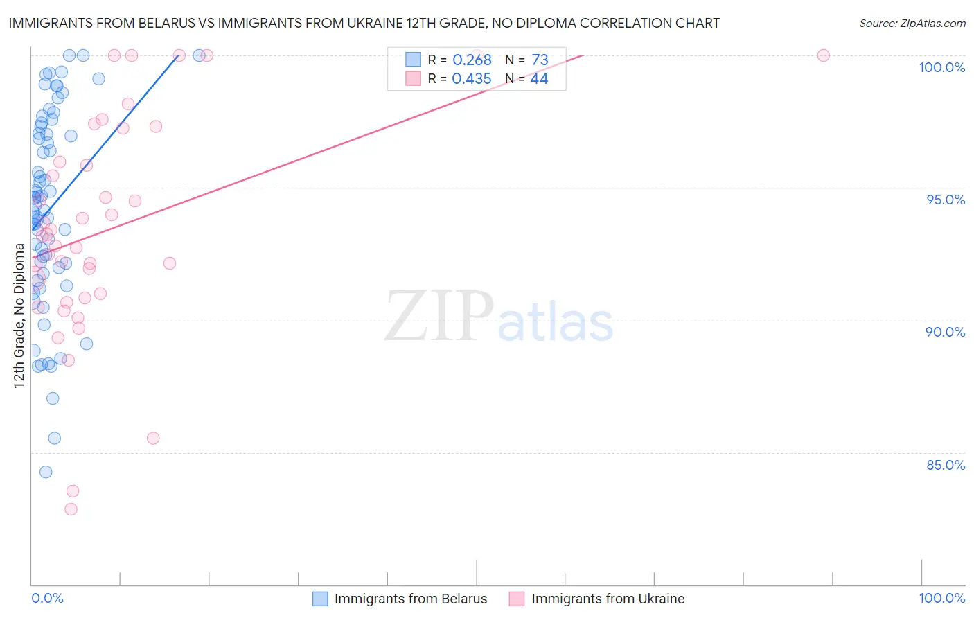 Immigrants from Belarus vs Immigrants from Ukraine 12th Grade, No Diploma