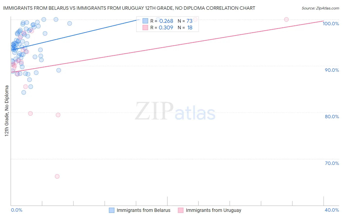 Immigrants from Belarus vs Immigrants from Uruguay 12th Grade, No Diploma