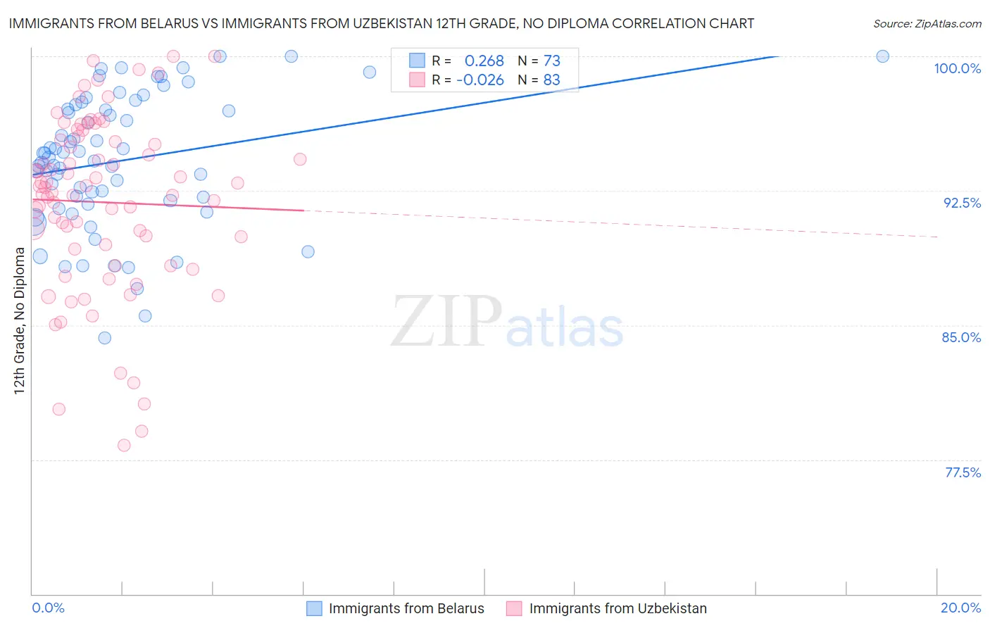 Immigrants from Belarus vs Immigrants from Uzbekistan 12th Grade, No Diploma