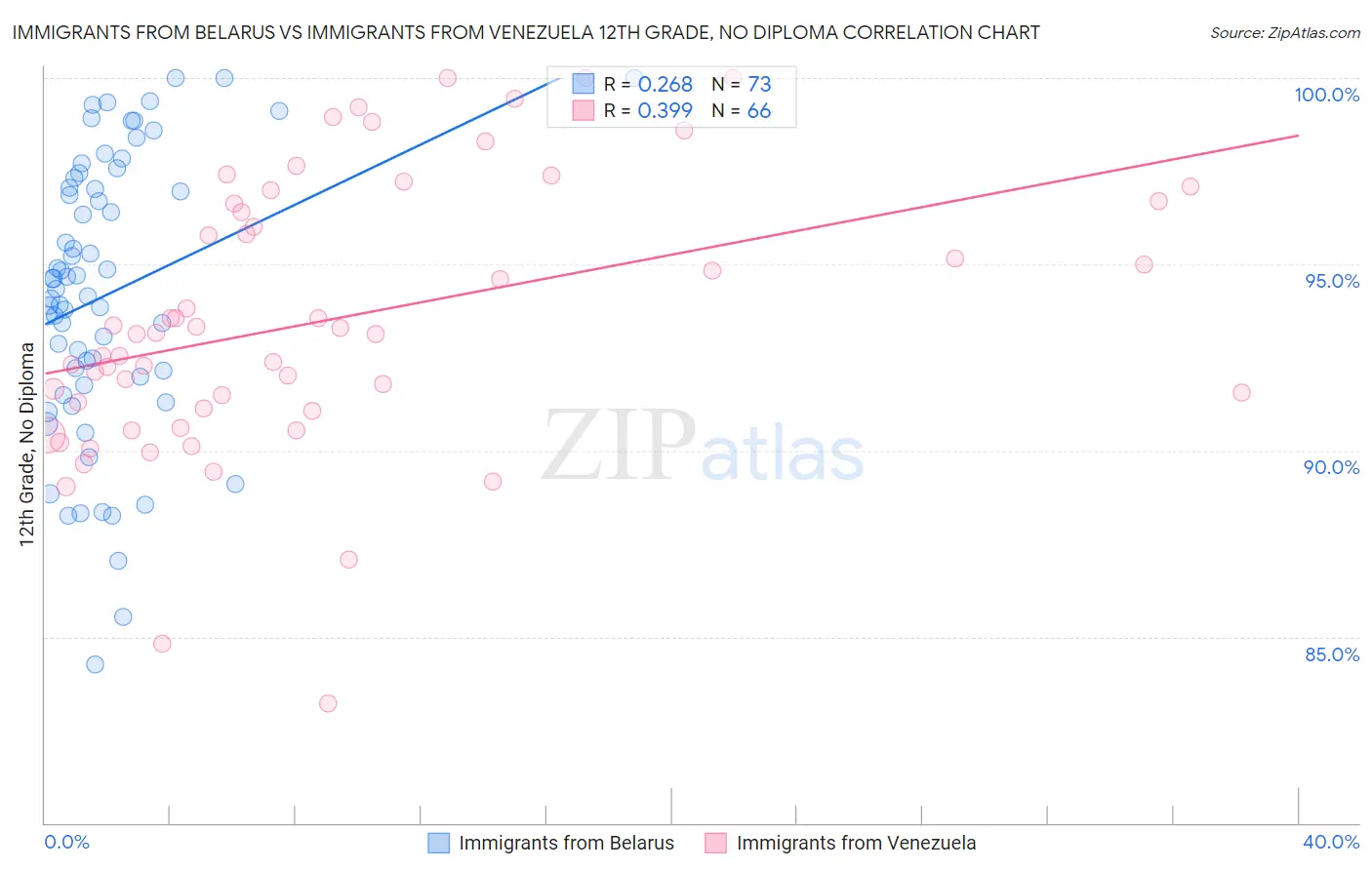Immigrants from Belarus vs Immigrants from Venezuela 12th Grade, No Diploma