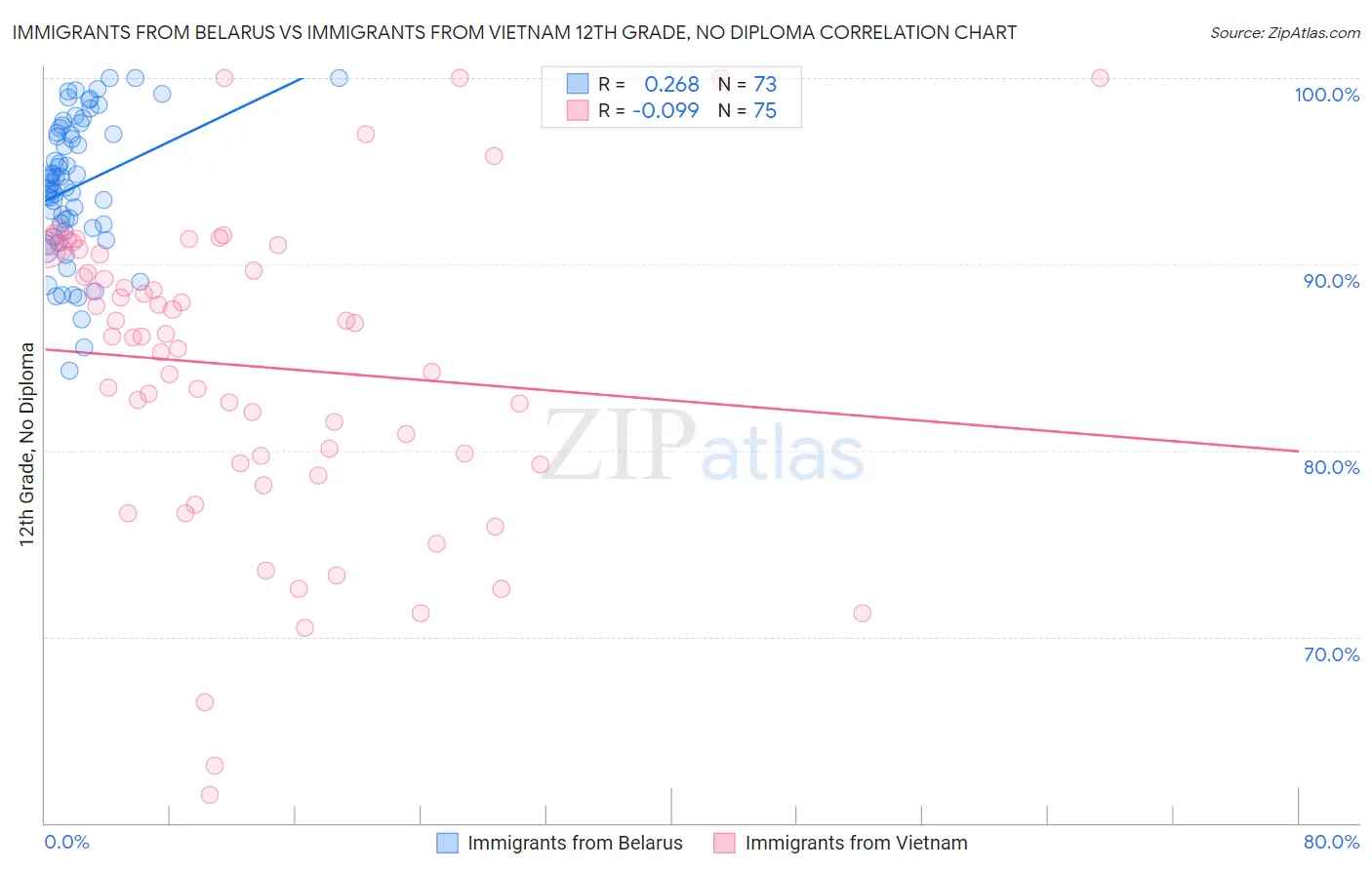 Immigrants from Belarus vs Immigrants from Vietnam 12th Grade, No Diploma