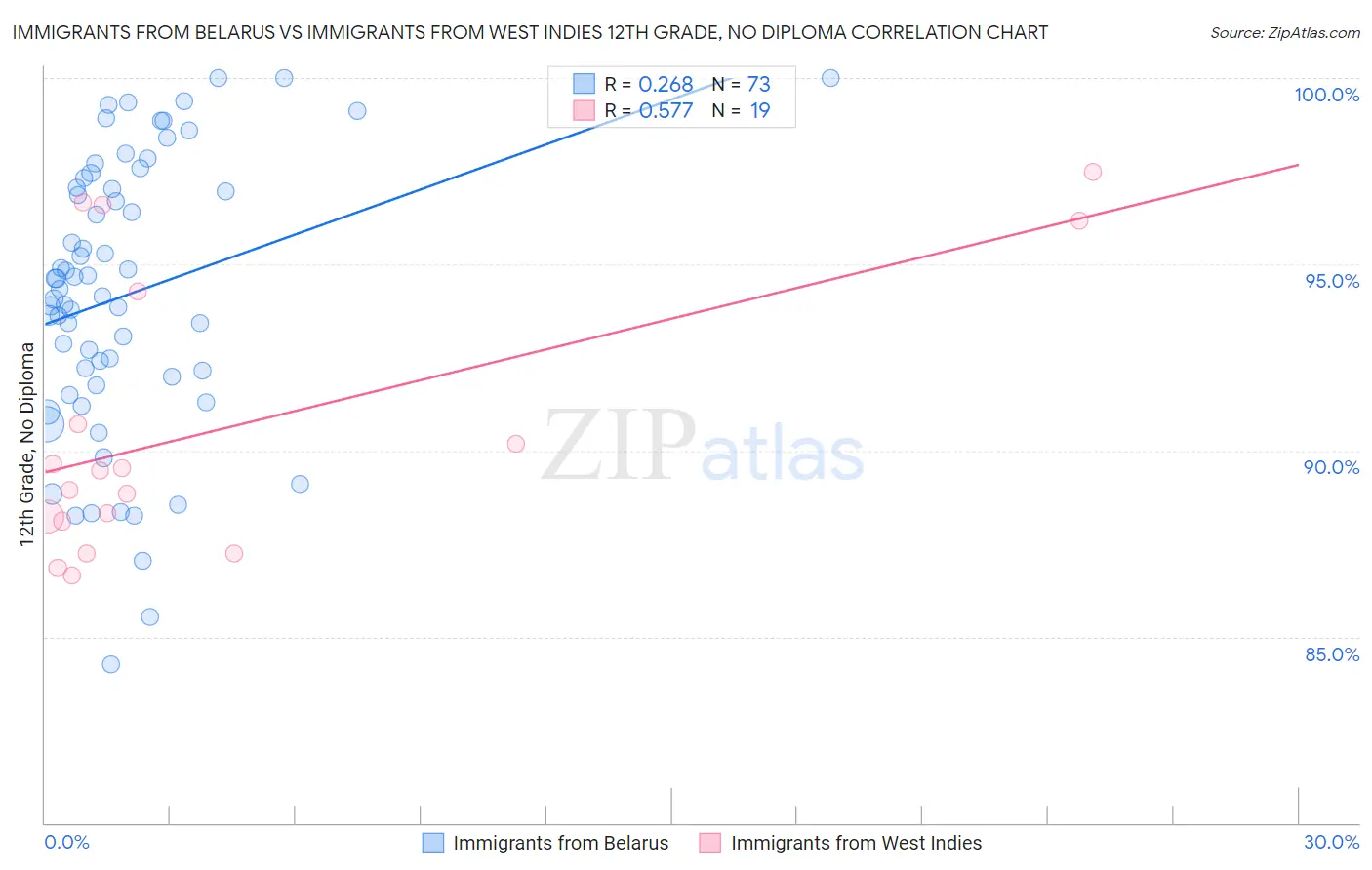 Immigrants from Belarus vs Immigrants from West Indies 12th Grade, No Diploma