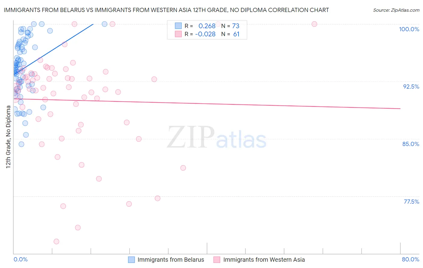 Immigrants from Belarus vs Immigrants from Western Asia 12th Grade, No Diploma