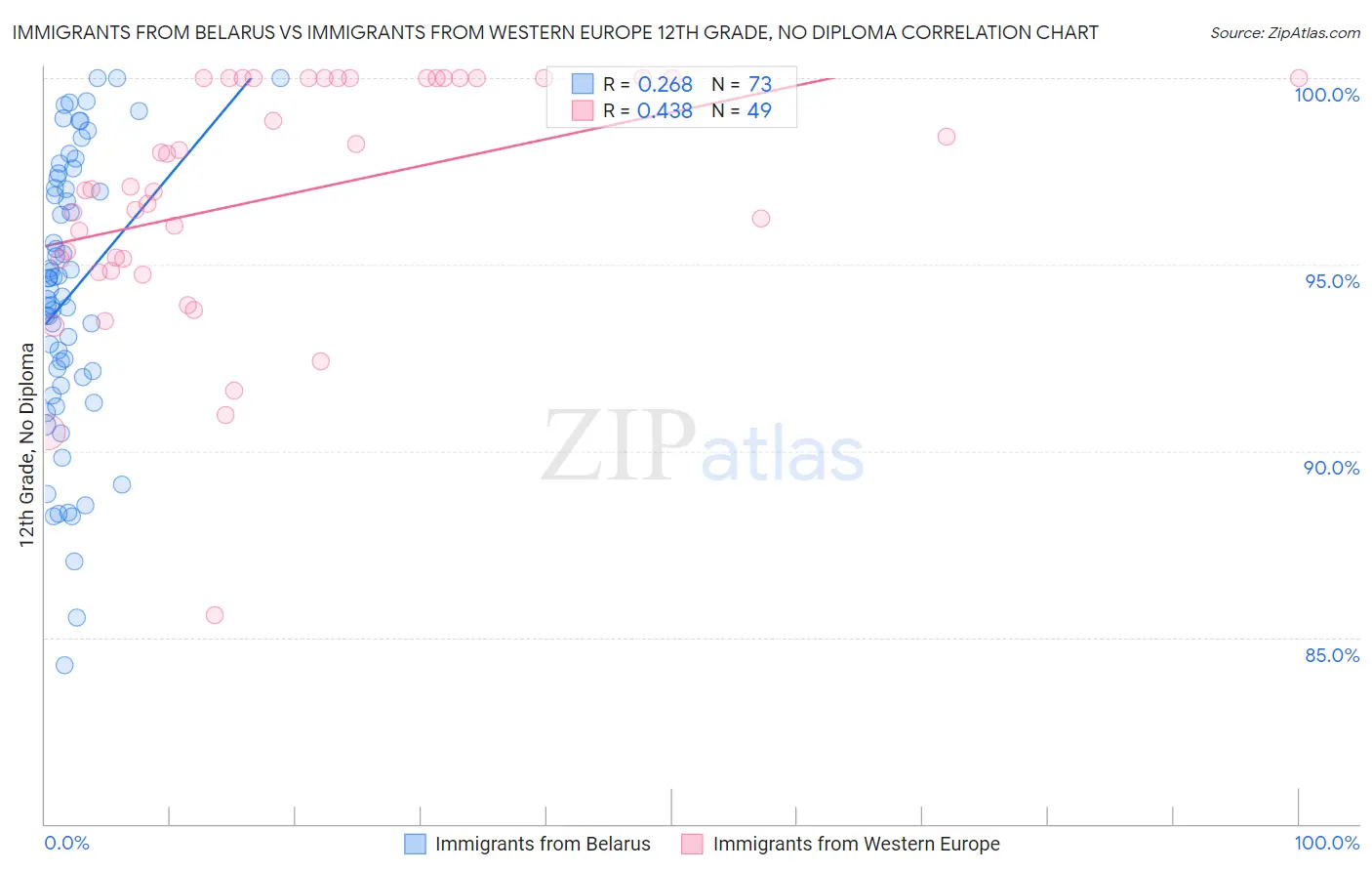 Immigrants from Belarus vs Immigrants from Western Europe 12th Grade, No Diploma