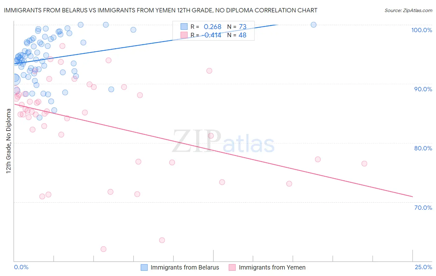 Immigrants from Belarus vs Immigrants from Yemen 12th Grade, No Diploma