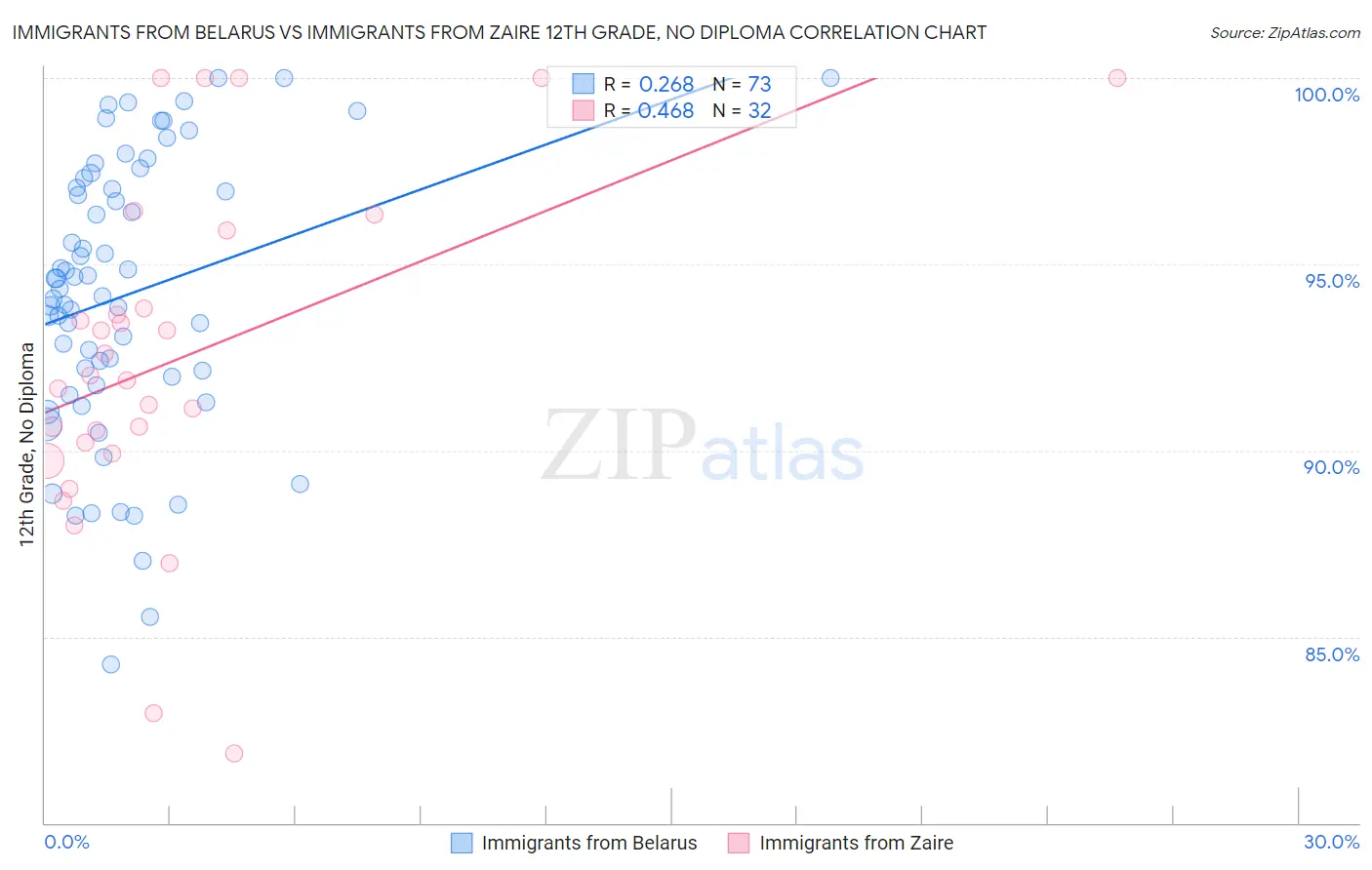 Immigrants from Belarus vs Immigrants from Zaire 12th Grade, No Diploma