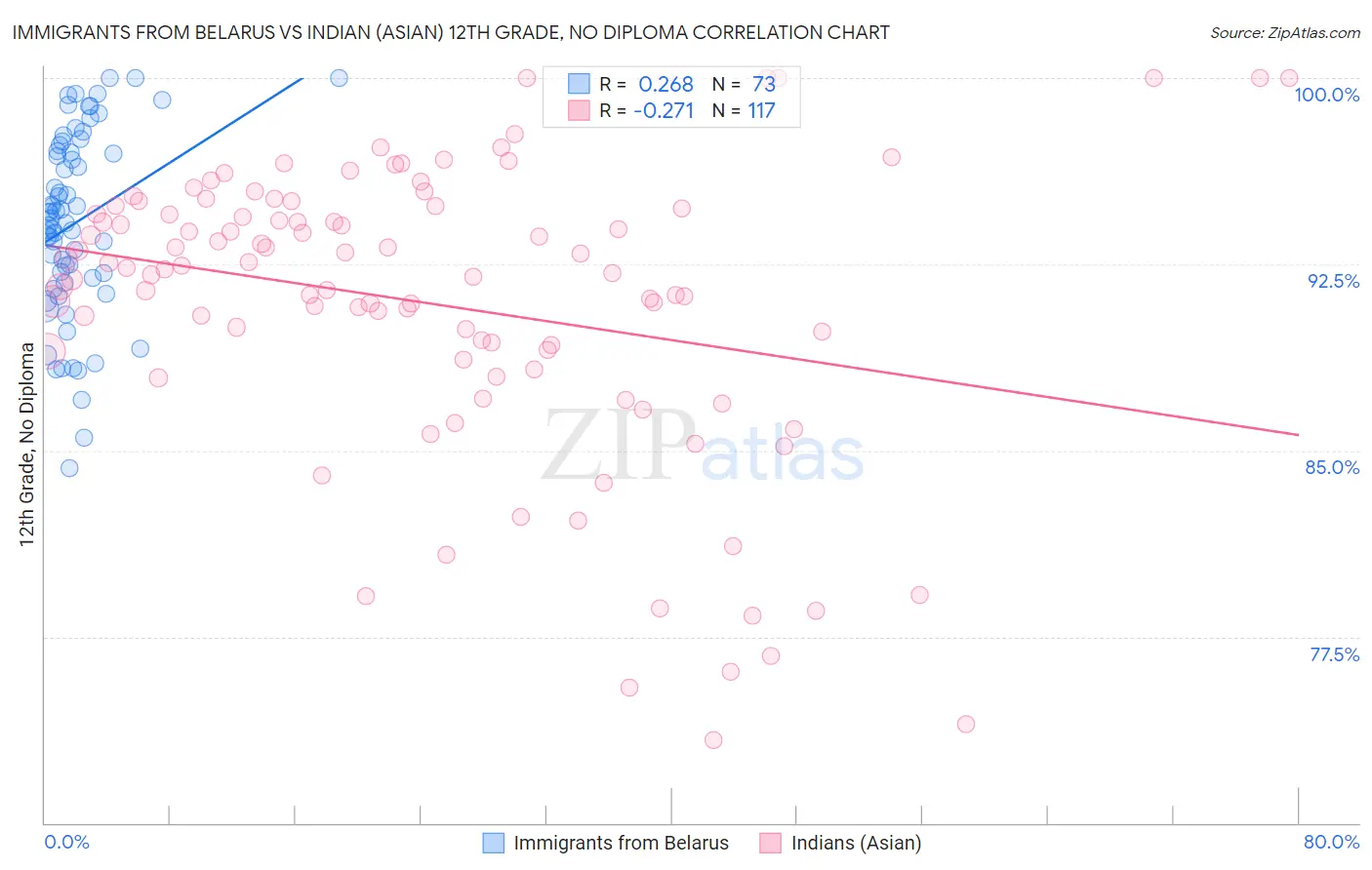 Immigrants from Belarus vs Indian (Asian) 12th Grade, No Diploma