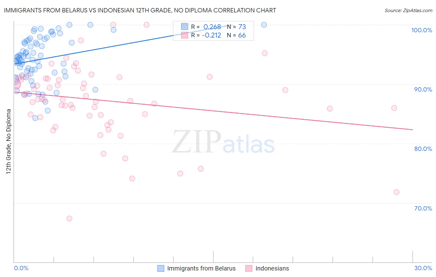 Immigrants from Belarus vs Indonesian 12th Grade, No Diploma