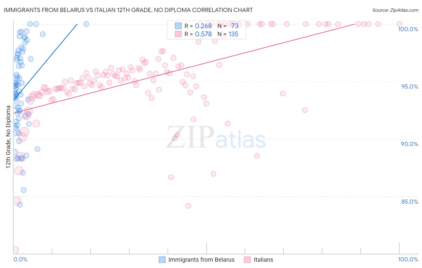 Immigrants from Belarus vs Italian 12th Grade, No Diploma