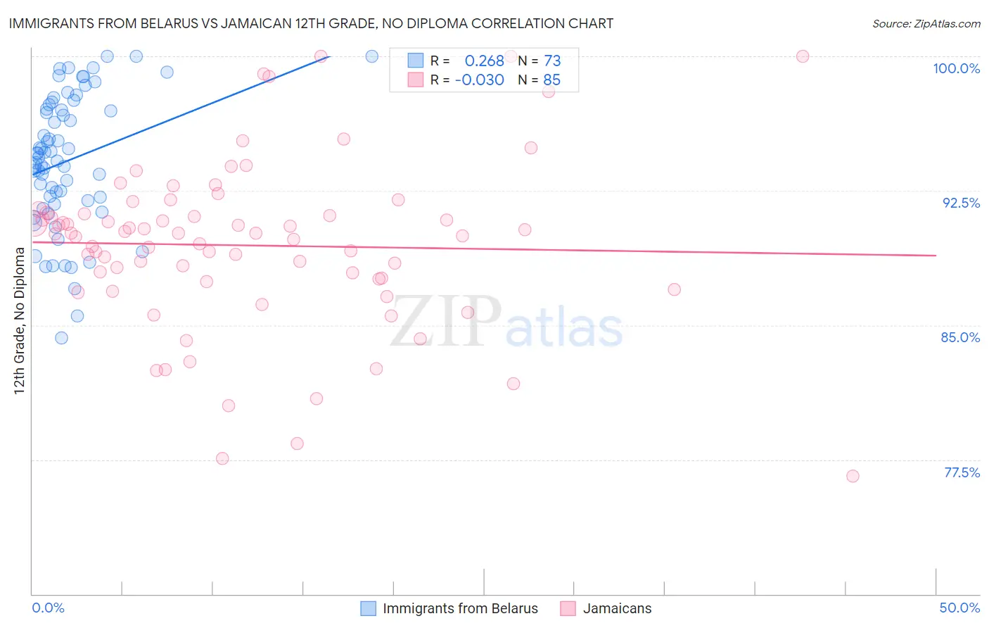Immigrants from Belarus vs Jamaican 12th Grade, No Diploma