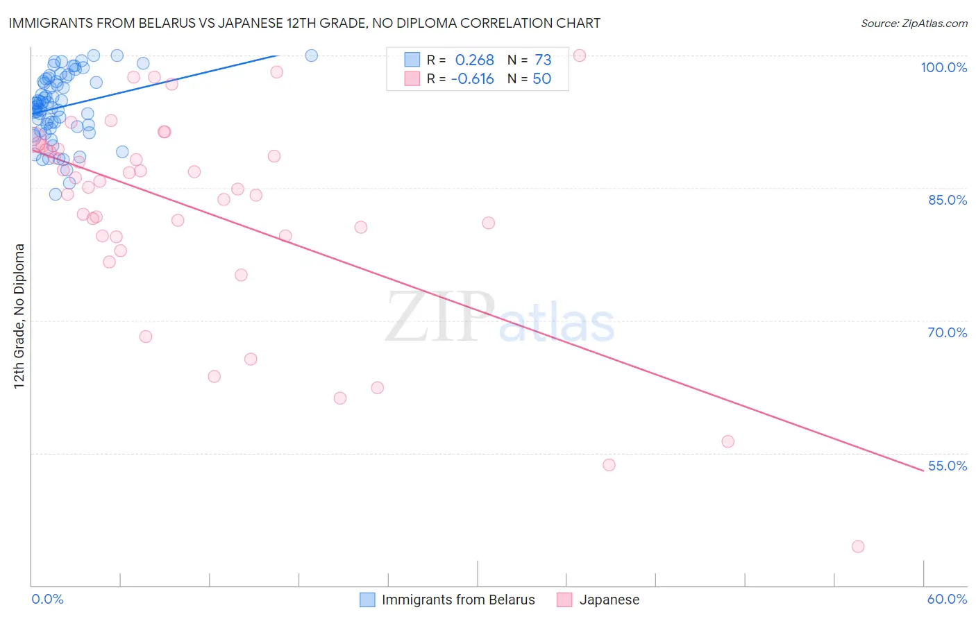 Immigrants from Belarus vs Japanese 12th Grade, No Diploma
