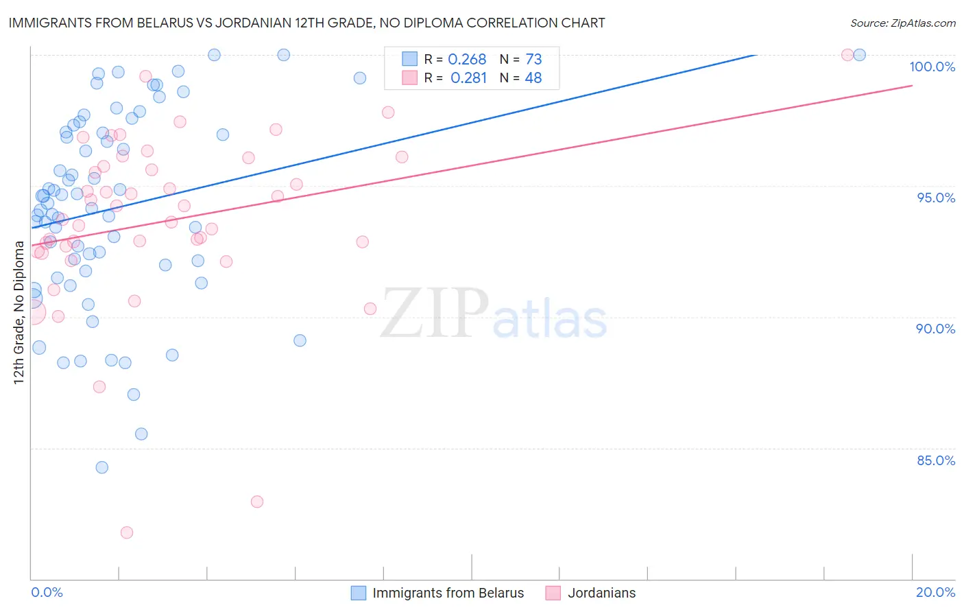 Immigrants from Belarus vs Jordanian 12th Grade, No Diploma