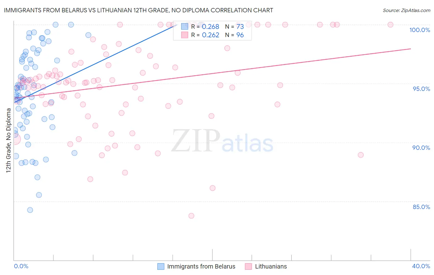Immigrants from Belarus vs Lithuanian 12th Grade, No Diploma