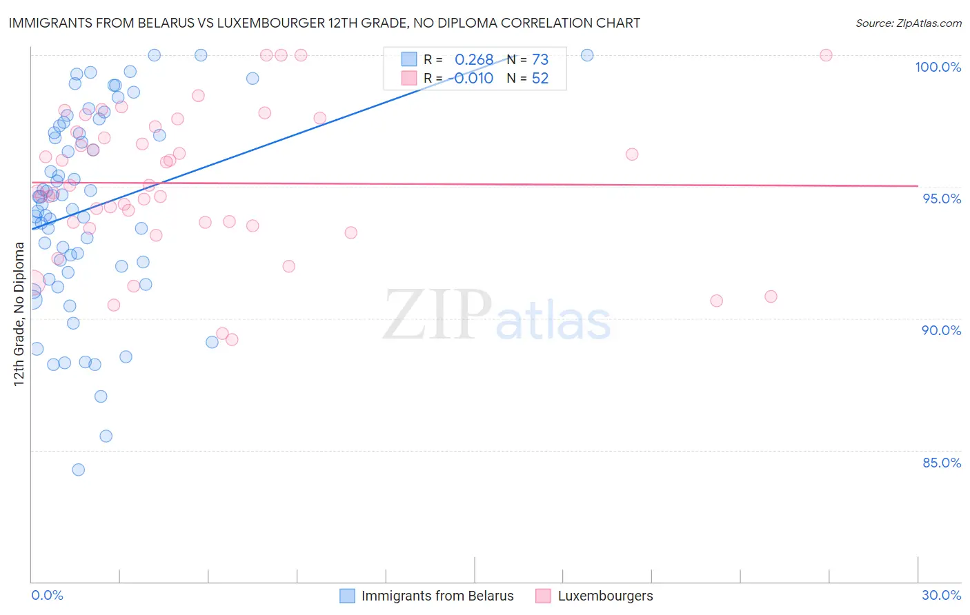 Immigrants from Belarus vs Luxembourger 12th Grade, No Diploma