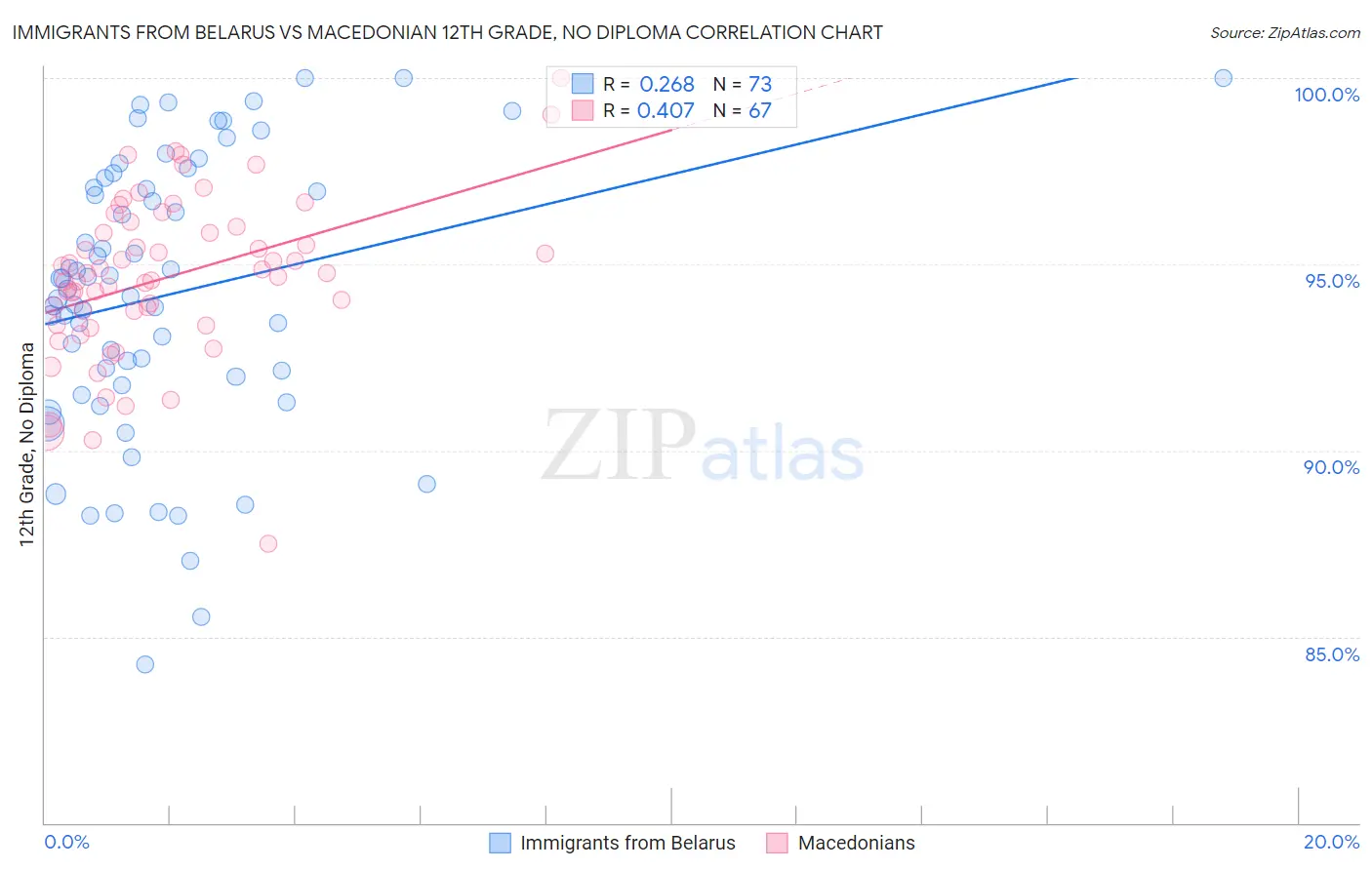 Immigrants from Belarus vs Macedonian 12th Grade, No Diploma