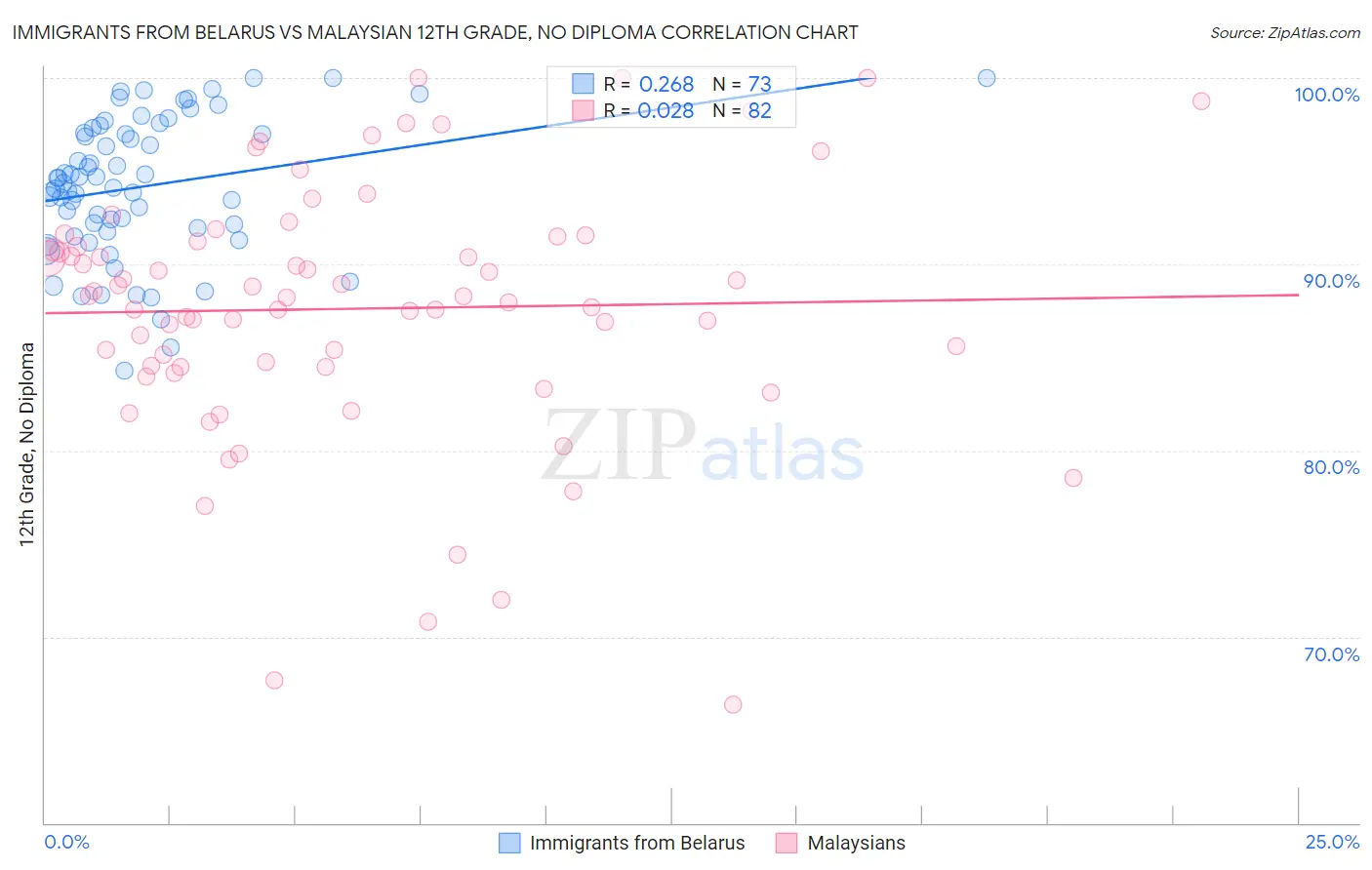 Immigrants from Belarus vs Malaysian 12th Grade, No Diploma