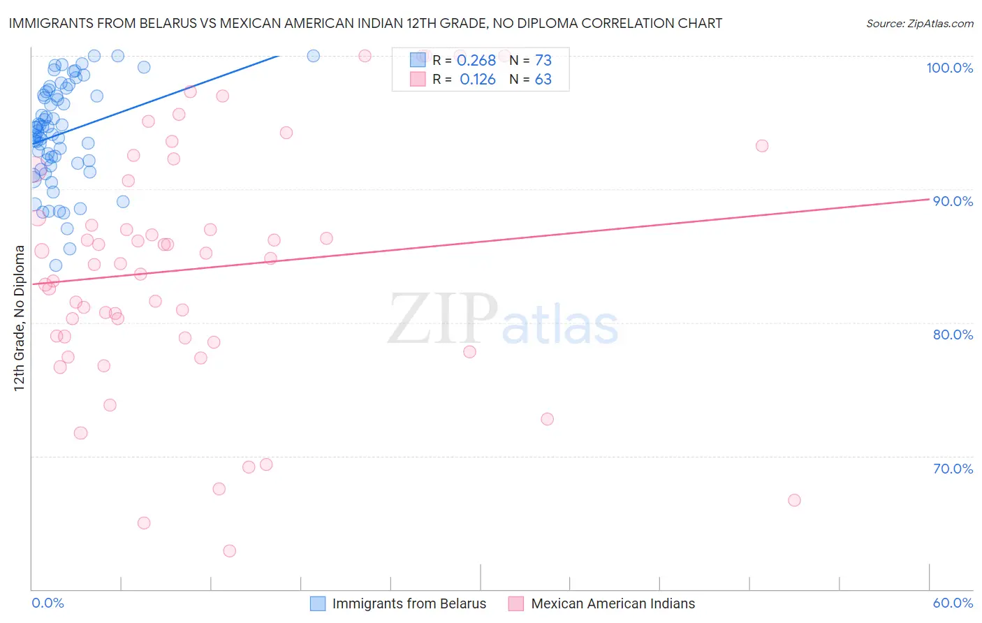 Immigrants from Belarus vs Mexican American Indian 12th Grade, No Diploma