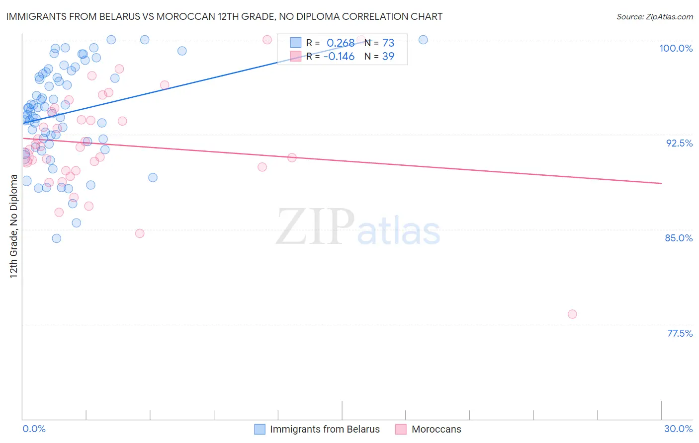 Immigrants from Belarus vs Moroccan 12th Grade, No Diploma
