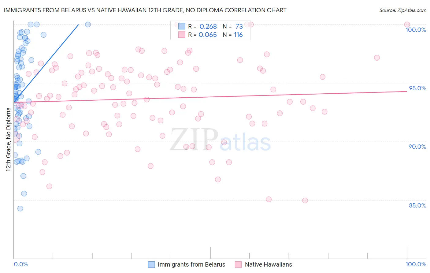 Immigrants from Belarus vs Native Hawaiian 12th Grade, No Diploma