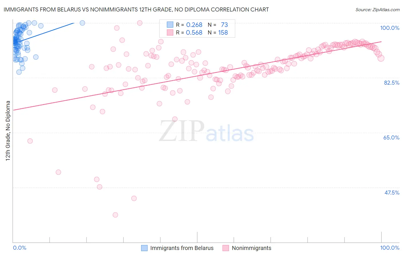 Immigrants from Belarus vs Nonimmigrants 12th Grade, No Diploma