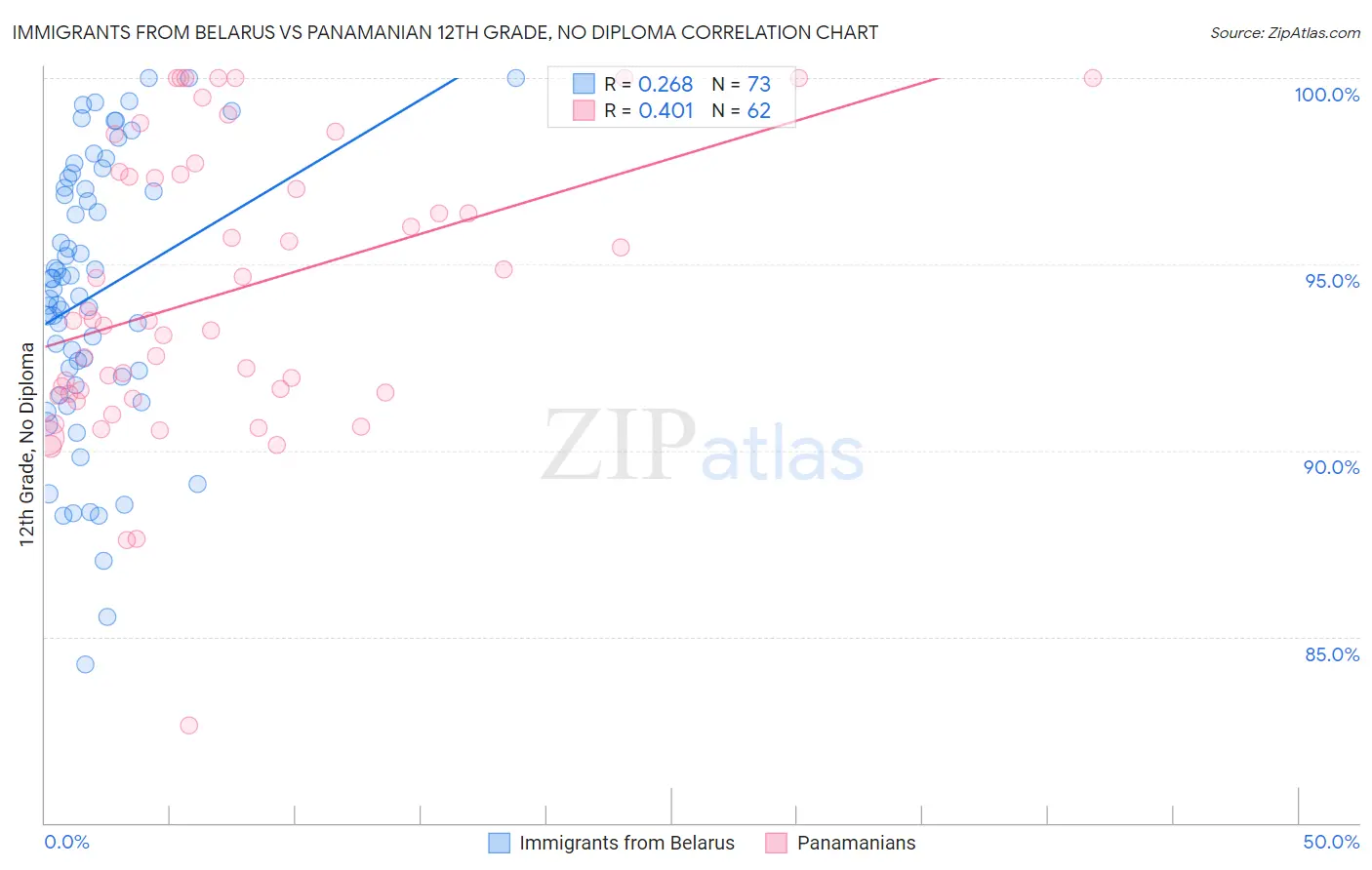 Immigrants from Belarus vs Panamanian 12th Grade, No Diploma