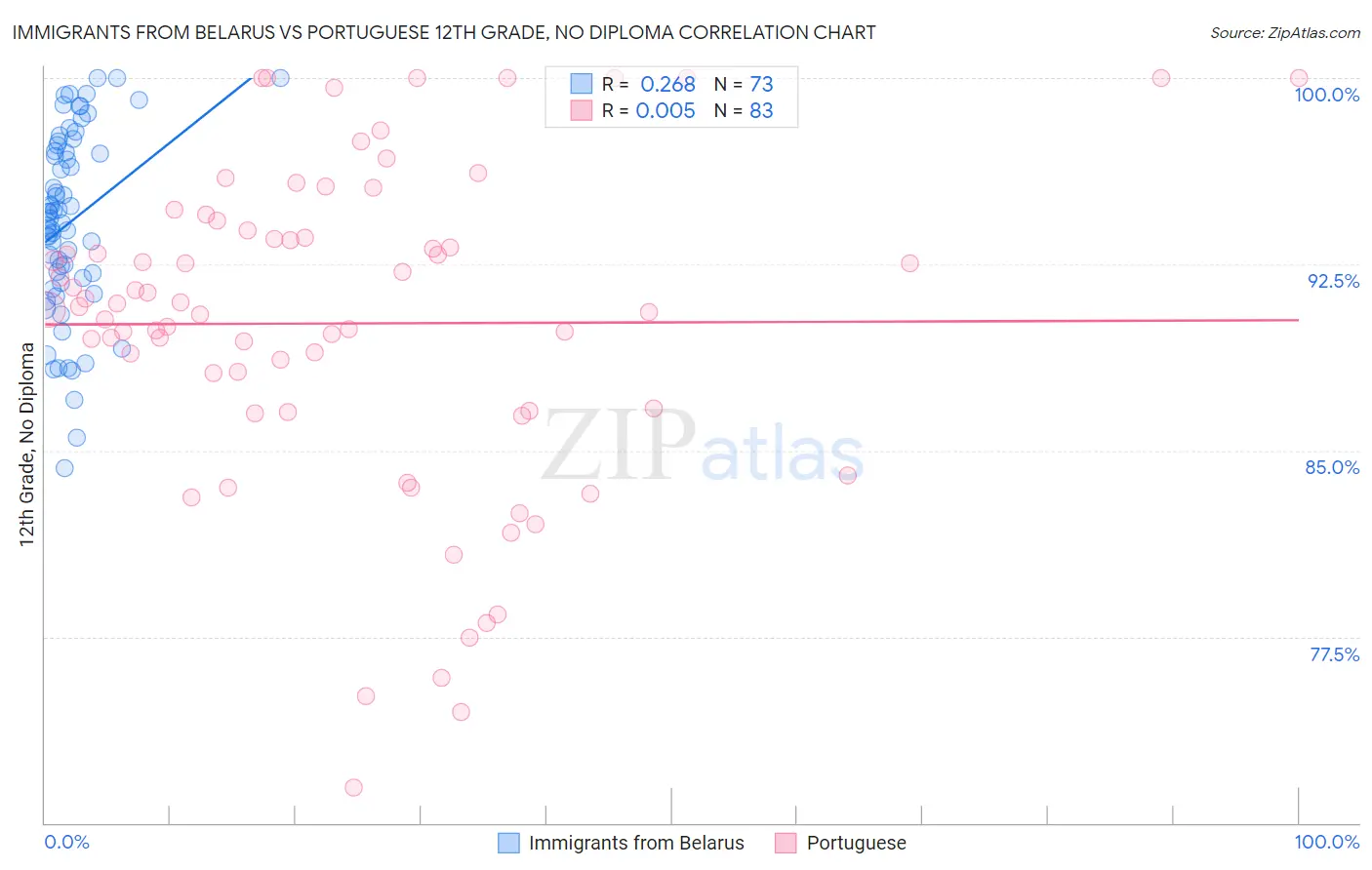 Immigrants from Belarus vs Portuguese 12th Grade, No Diploma