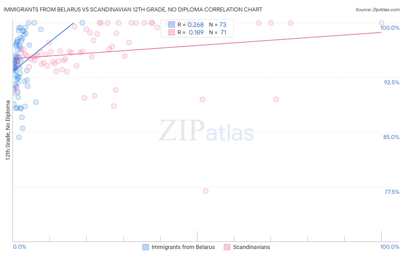 Immigrants from Belarus vs Scandinavian 12th Grade, No Diploma