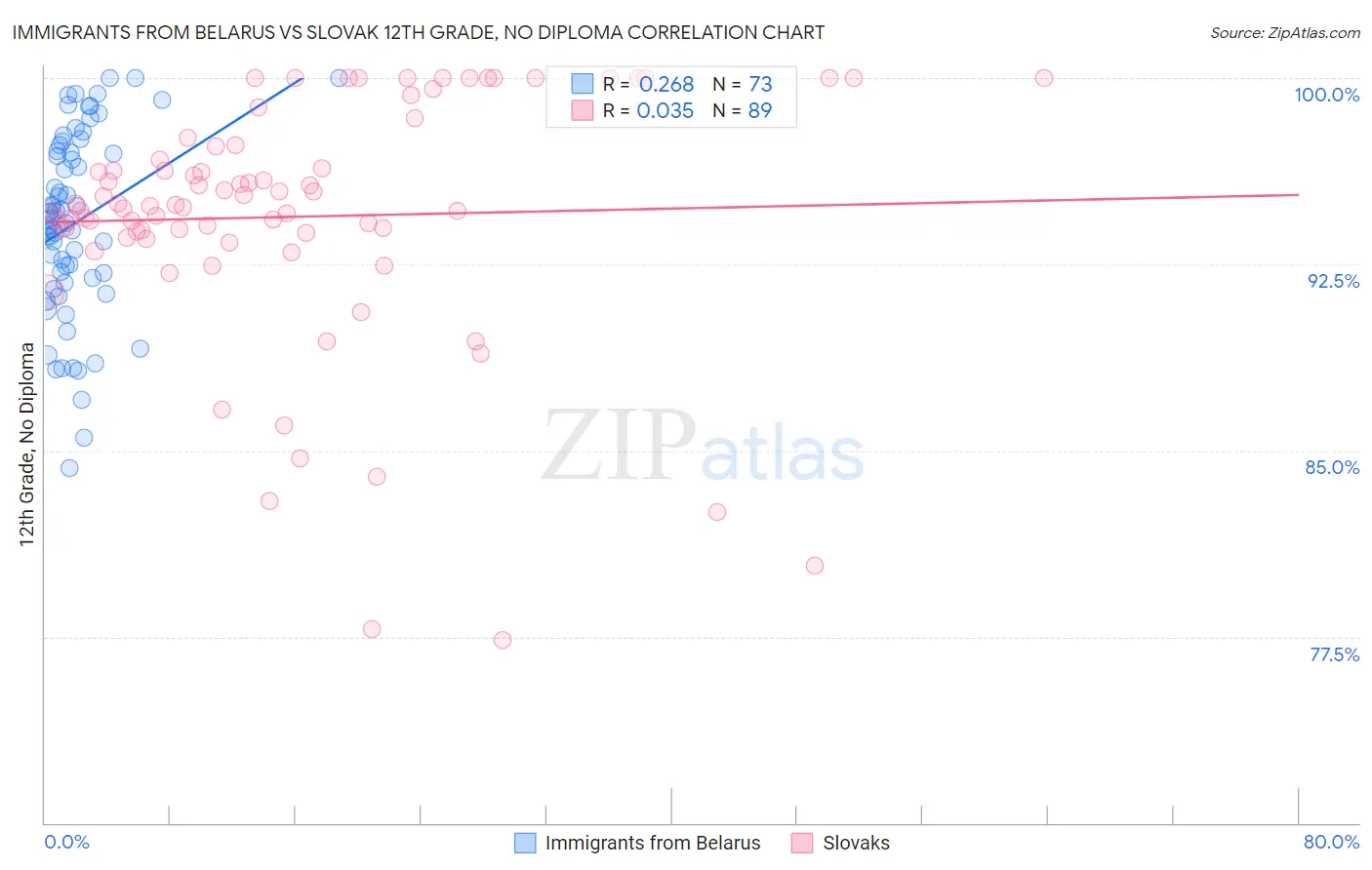 Immigrants from Belarus vs Slovak 12th Grade, No Diploma