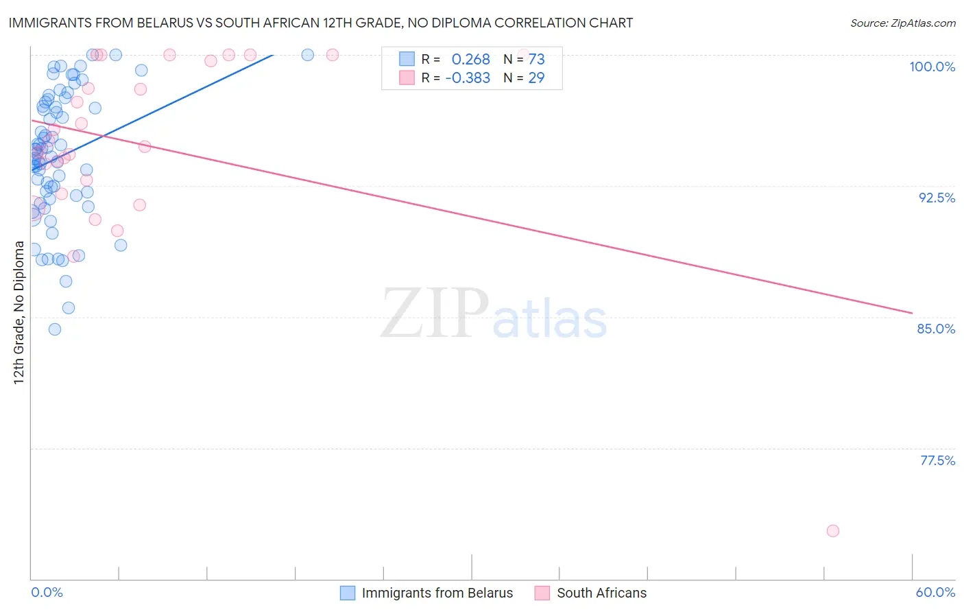 Immigrants from Belarus vs South African 12th Grade, No Diploma