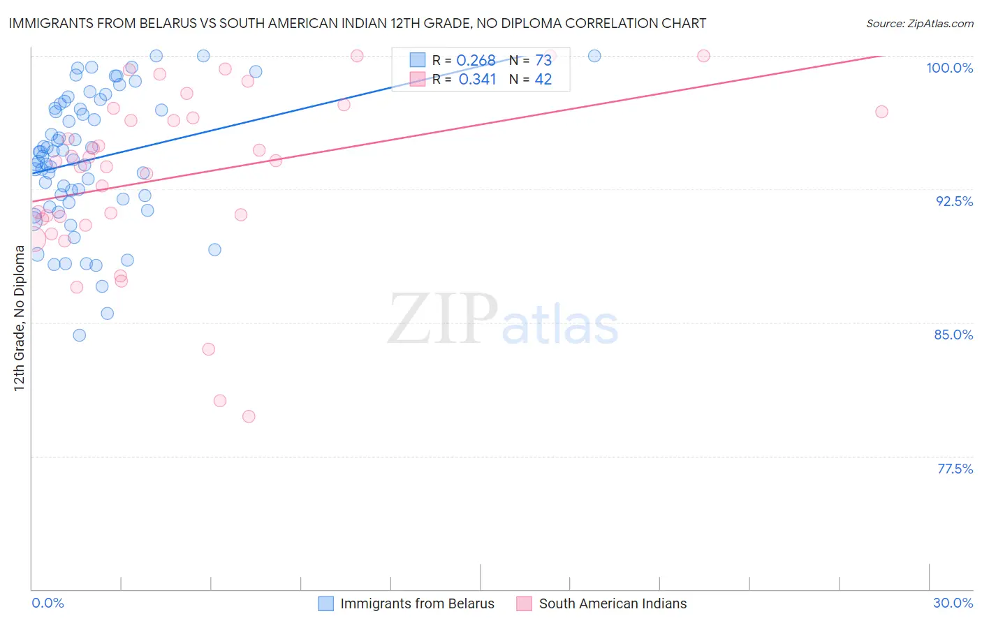 Immigrants from Belarus vs South American Indian 12th Grade, No Diploma