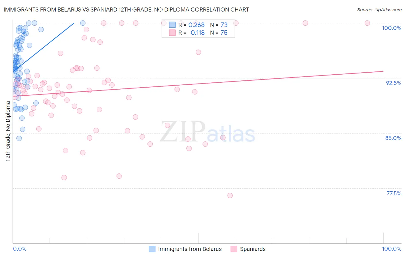 Immigrants from Belarus vs Spaniard 12th Grade, No Diploma