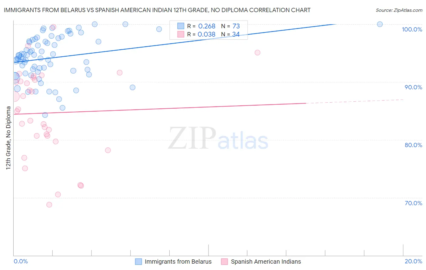 Immigrants from Belarus vs Spanish American Indian 12th Grade, No Diploma