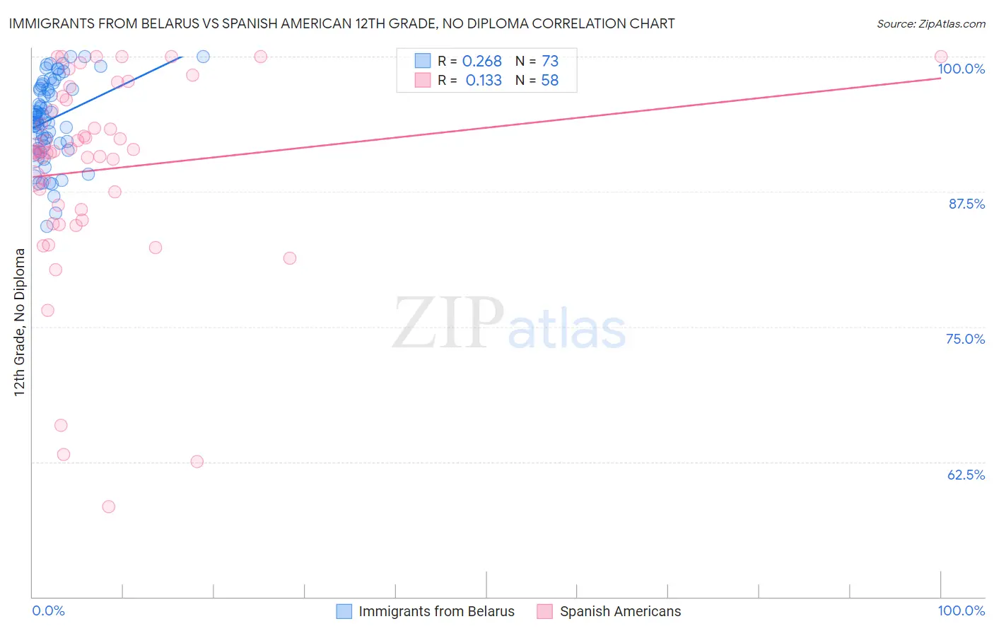 Immigrants from Belarus vs Spanish American 12th Grade, No Diploma