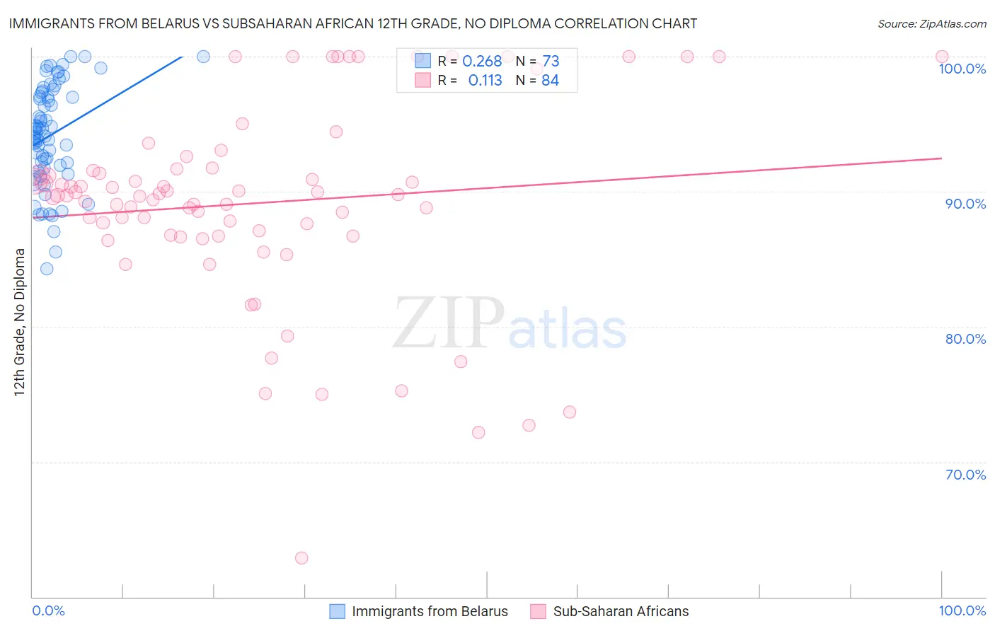 Immigrants from Belarus vs Subsaharan African 12th Grade, No Diploma