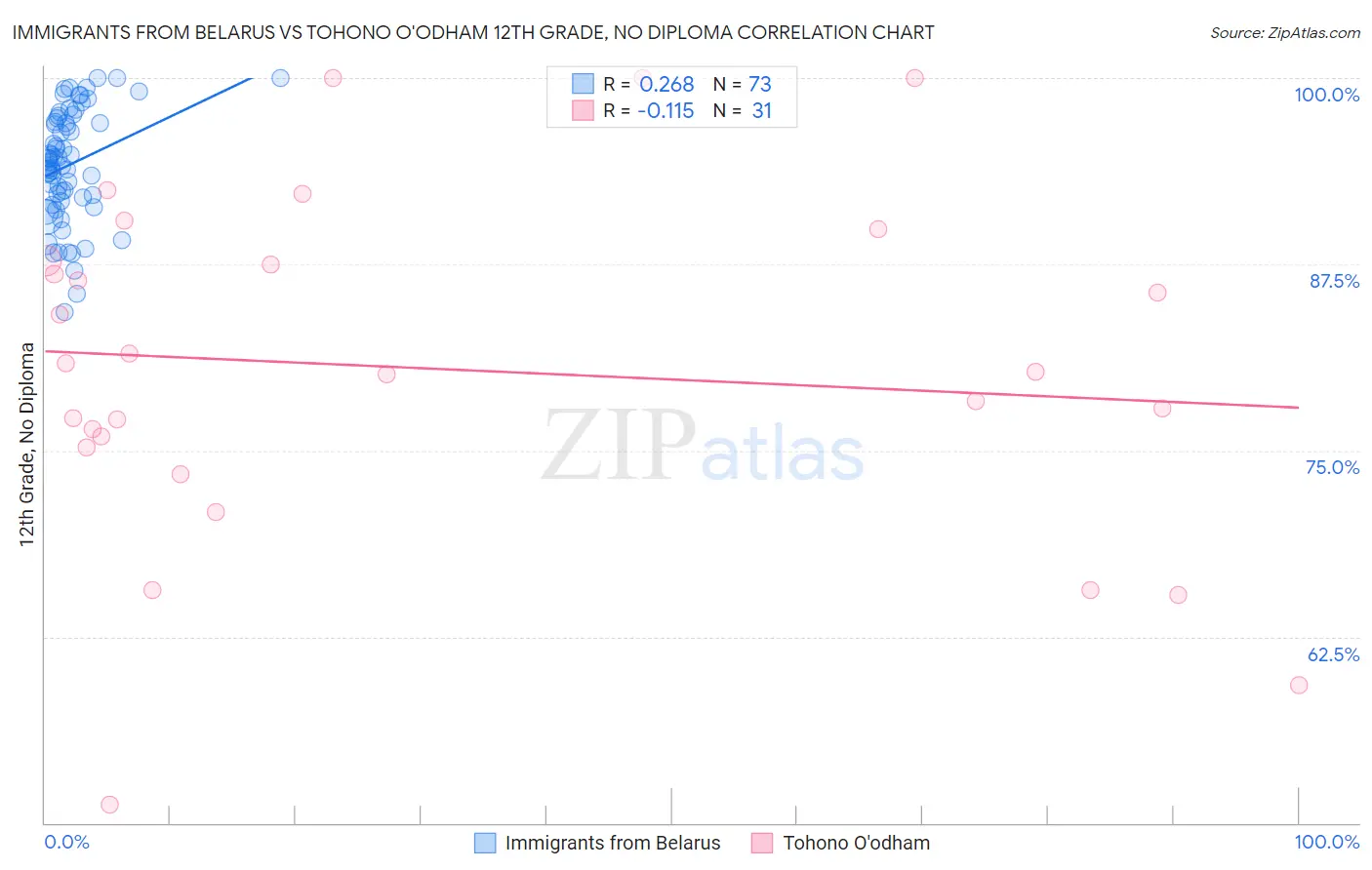 Immigrants from Belarus vs Tohono O'odham 12th Grade, No Diploma