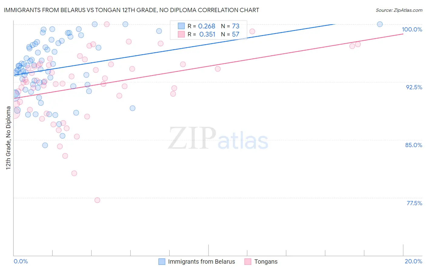 Immigrants from Belarus vs Tongan 12th Grade, No Diploma