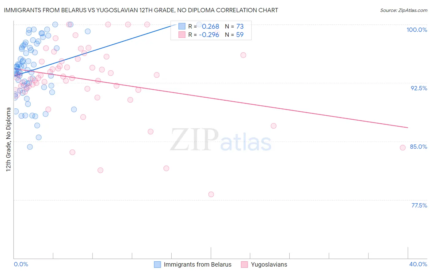 Immigrants from Belarus vs Yugoslavian 12th Grade, No Diploma