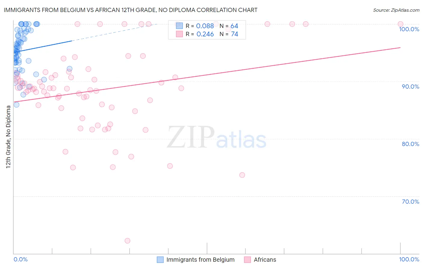 Immigrants from Belgium vs African 12th Grade, No Diploma
