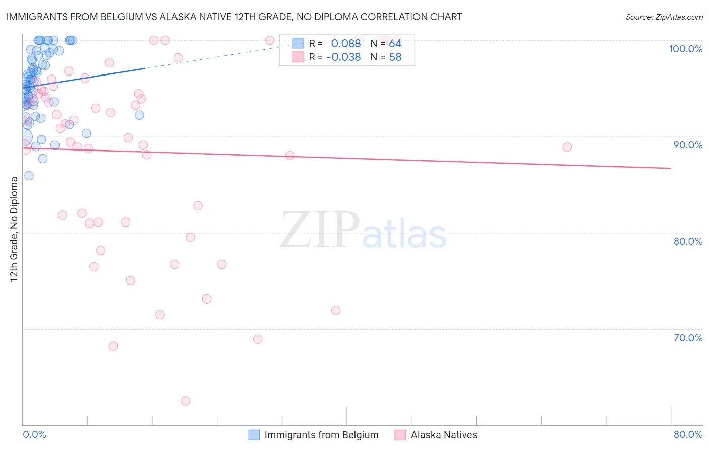 Immigrants from Belgium vs Alaska Native 12th Grade, No Diploma