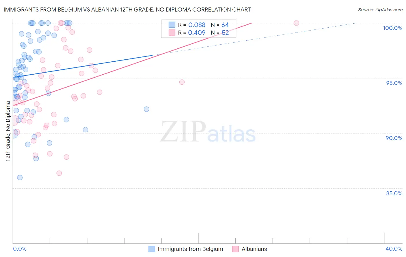 Immigrants from Belgium vs Albanian 12th Grade, No Diploma