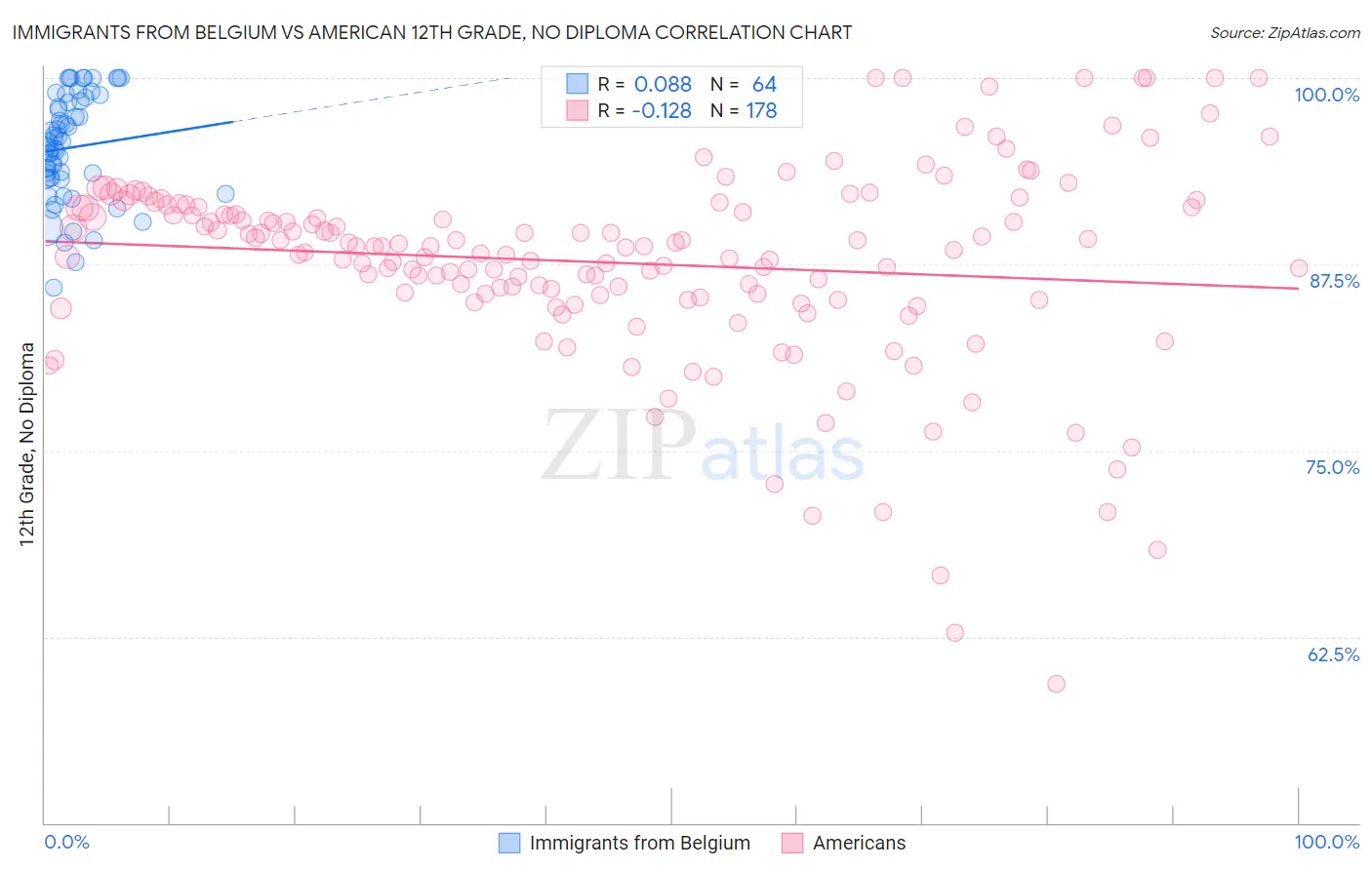 Immigrants from Belgium vs American 12th Grade, No Diploma