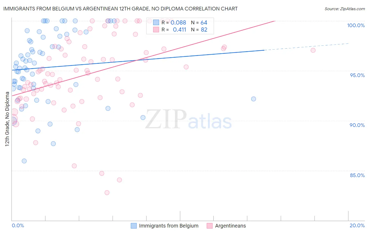 Immigrants from Belgium vs Argentinean 12th Grade, No Diploma