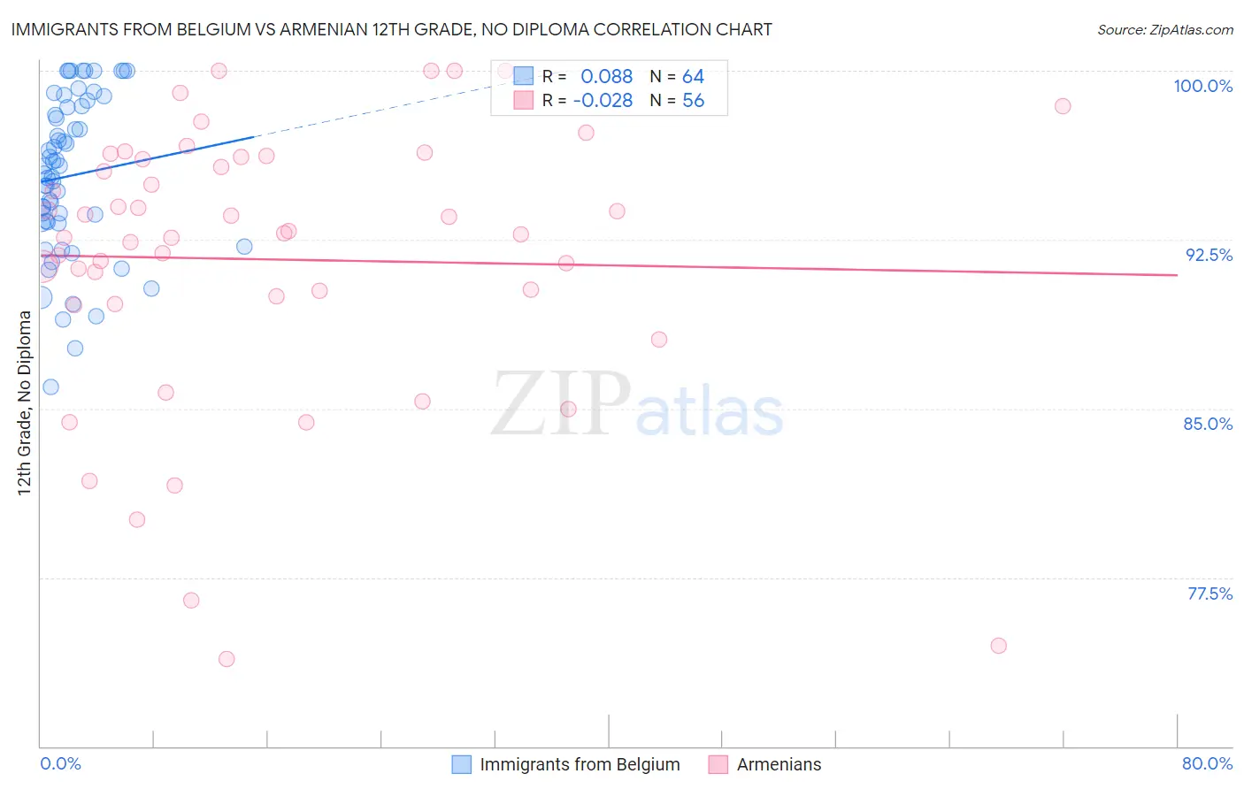 Immigrants from Belgium vs Armenian 12th Grade, No Diploma