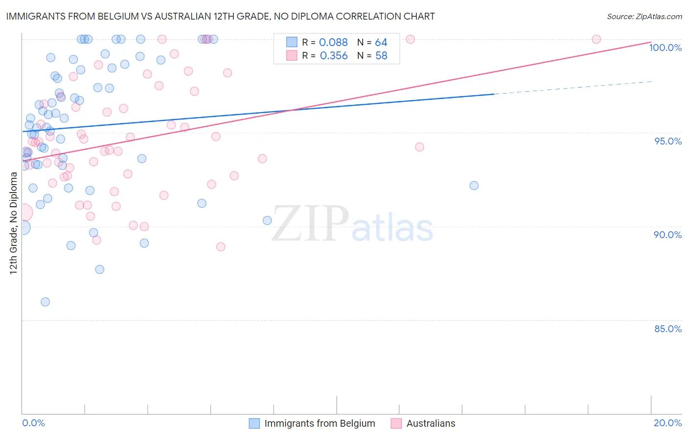 Immigrants from Belgium vs Australian 12th Grade, No Diploma