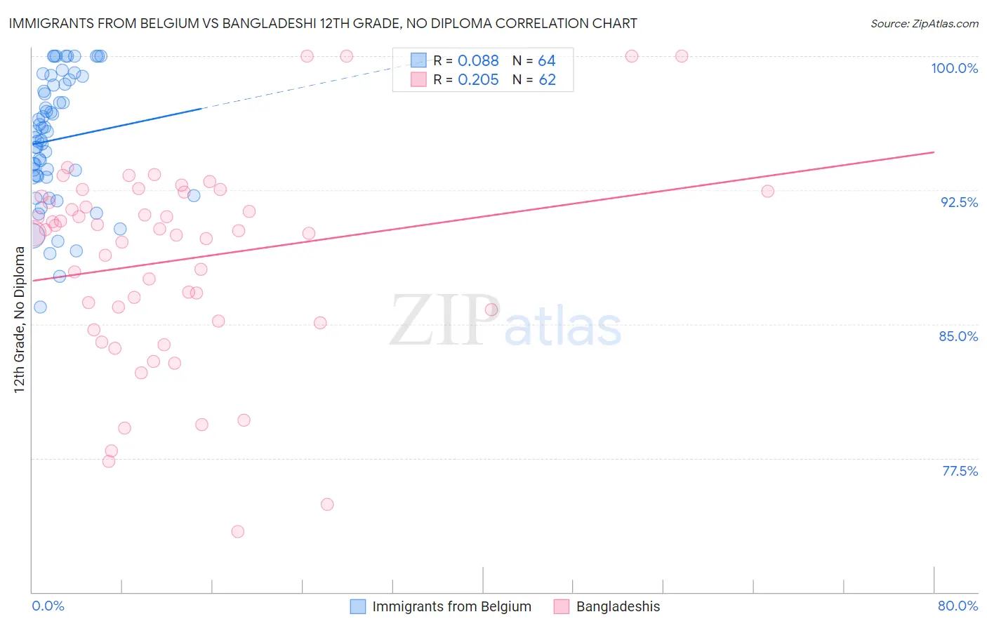 Immigrants from Belgium vs Bangladeshi 12th Grade, No Diploma