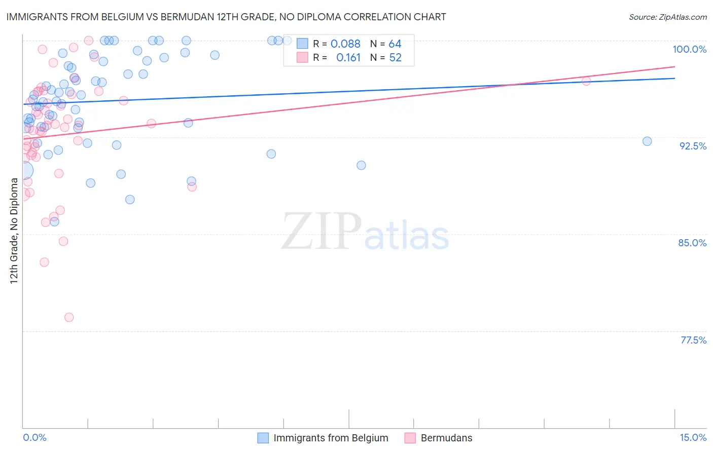Immigrants from Belgium vs Bermudan 12th Grade, No Diploma